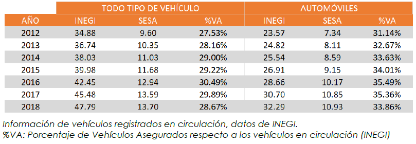 Porcentaje de penetración del seguro de autos por año, para todo tipo de vehículos y de automóviles. 
